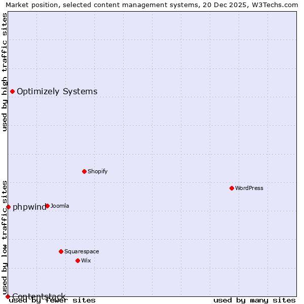 Market position of Optimizely Systems vs. phpwind vs. Contentstack