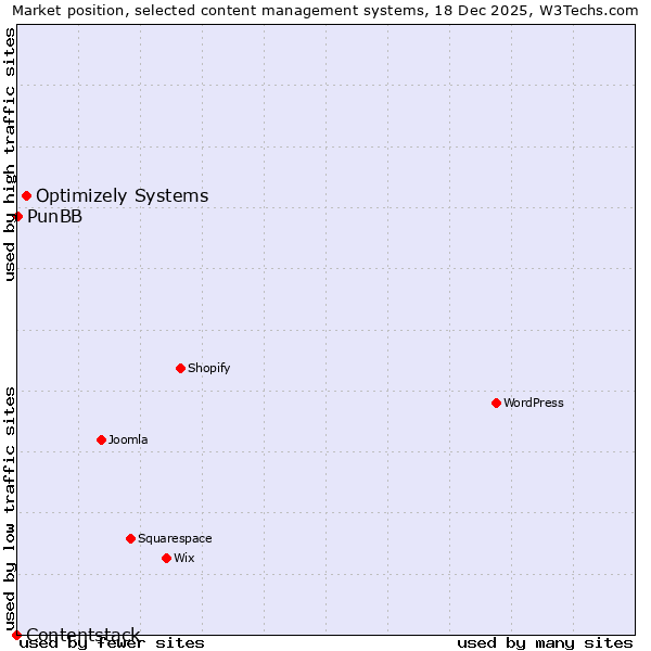 Market position of Optimizely Systems vs. PunBB vs. Contentstack