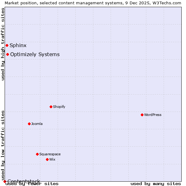 Market position of Optimizely Systems vs. Sphinx vs. Contentstack
