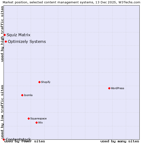 Market position of Optimizely Systems vs. Squiz Matrix vs. Contentstack