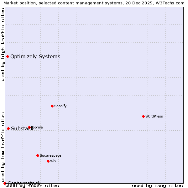 Market position of Substack vs. Optimizely Systems vs. Contentstack