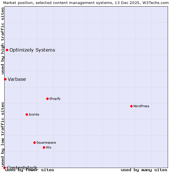 Market position of Optimizely Systems vs. Varbase vs. Contentstack