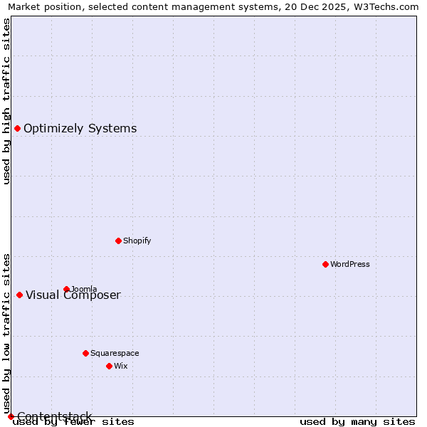 Market position of Visual Composer vs. Optimizely Systems vs. Contentstack