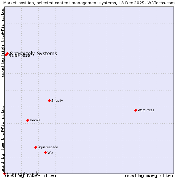 Market position of Optimizely Systems vs. VuePress vs. Contentstack
