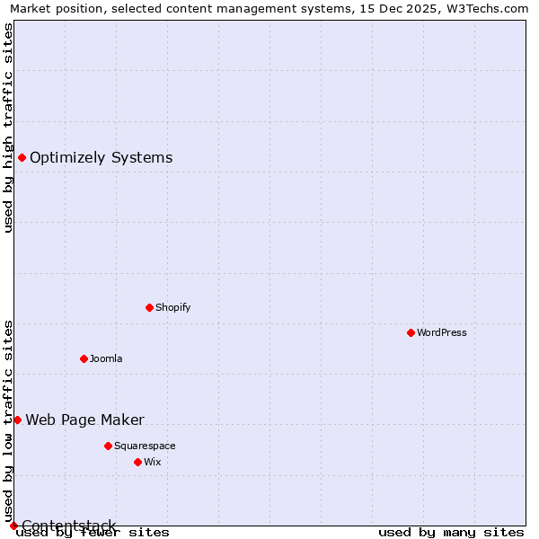 Market position of Optimizely Systems vs. Web Page Maker vs. Contentstack