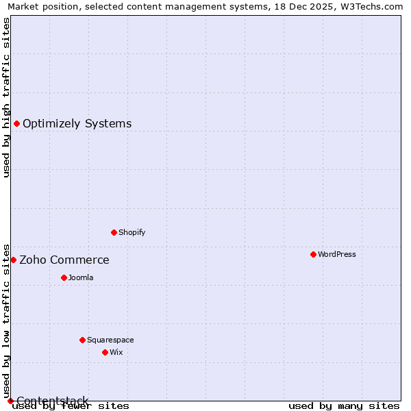 Market position of Optimizely Systems vs. Zoho Commerce vs. Contentstack