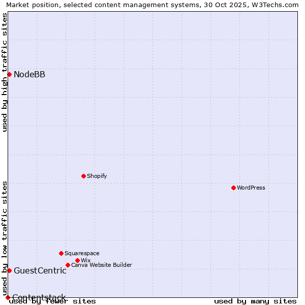 Market position of GuestCentric vs. NodeBB vs. Contentstack
