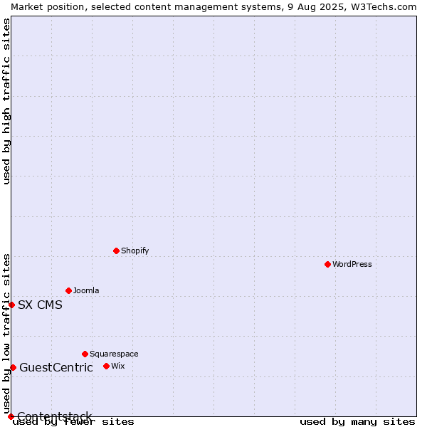 Market position of GuestCentric vs. SX CMS vs. Contentstack