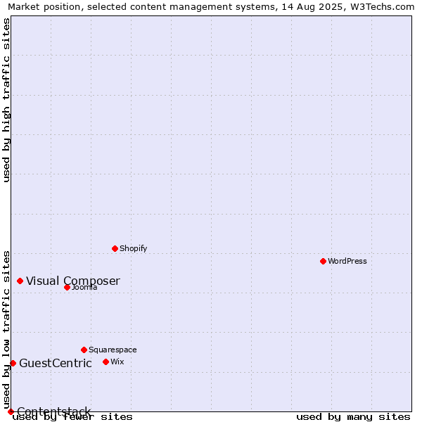 Market position of Visual Composer vs. GuestCentric vs. Contentstack