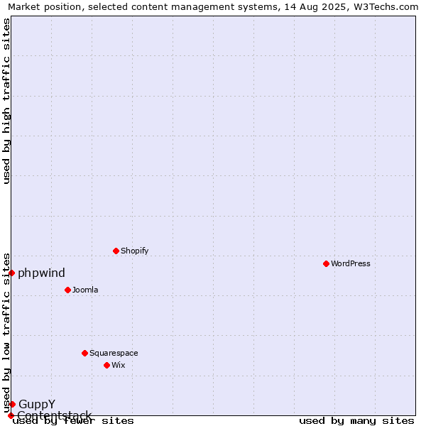 Market position of GuppY vs. phpwind vs. Contentstack