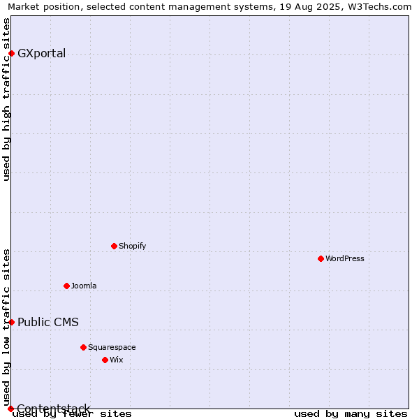Market position of Public CMS vs. GXportal vs. Contentstack