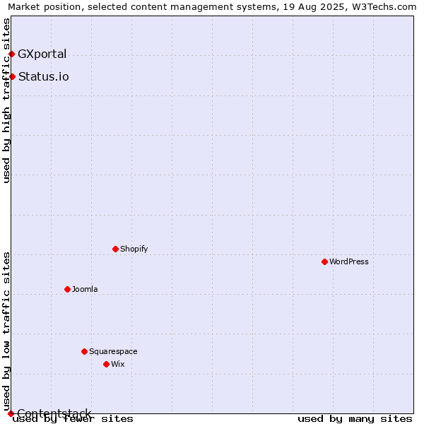 Market position of Status.io vs. GXportal vs. Contentstack