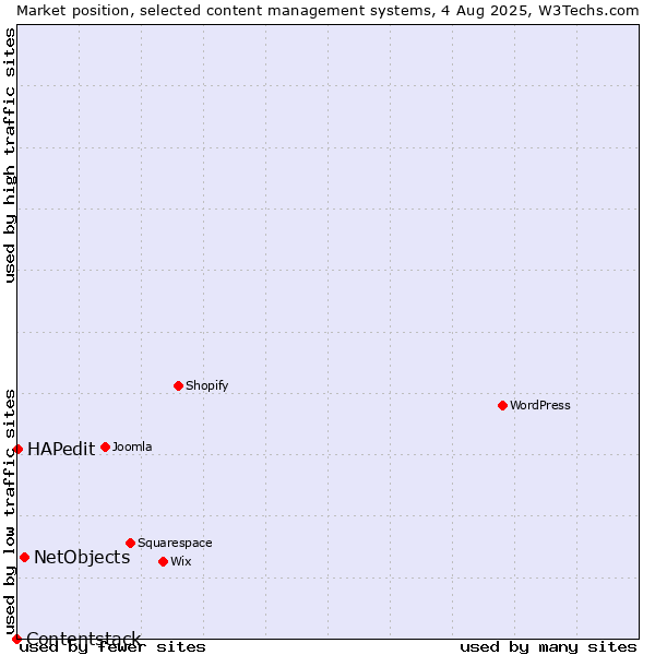 Market position of NetObjects vs. HAPedit vs. Contentstack