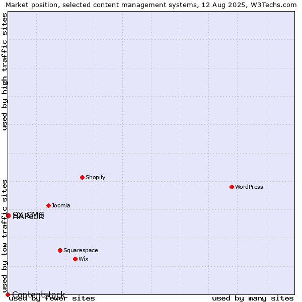 Market position of HAPedit vs. SX CMS vs. Contentstack