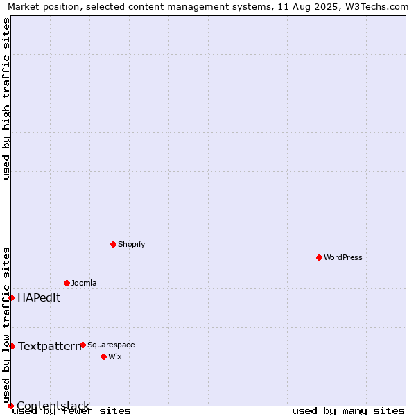 Market position of Textpattern vs. HAPedit vs. Contentstack