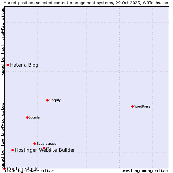 Market position of Hostinger Website Builder vs. Hatena Blog vs. Contentstack