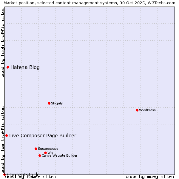 Market position of Hatena Blog vs. Live Composer Page Builder vs. Contentstack