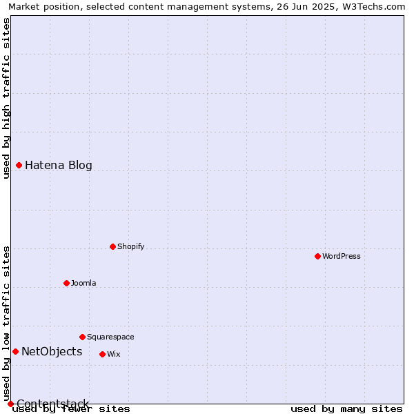 Market position of Hatena Blog vs. NetObjects vs. Contentstack