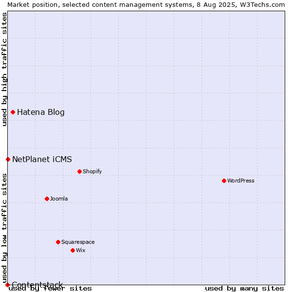 Market position of Hatena Blog vs. NetPlanet iCMS vs. Contentstack