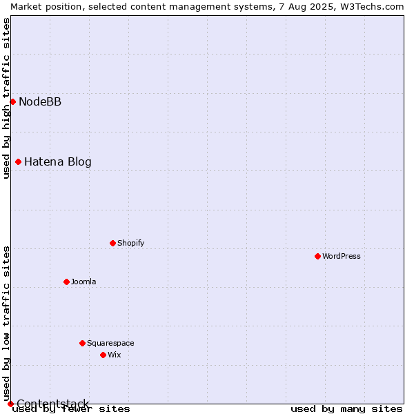 Market position of Hatena Blog vs. NodeBB vs. Contentstack