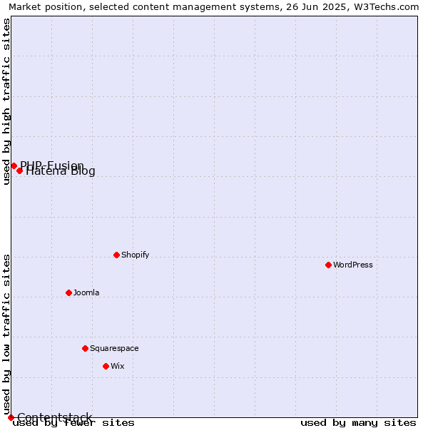 Market position of Hatena Blog vs. PHP-Fusion vs. Contentstack