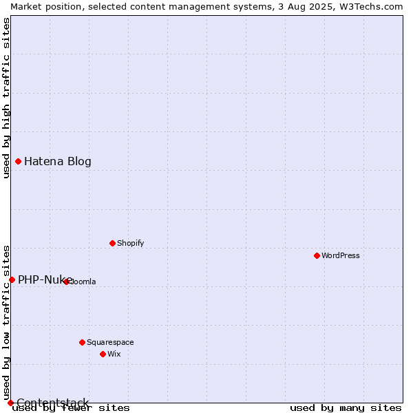 Market position of Hatena Blog vs. PHP-Nuke vs. Contentstack