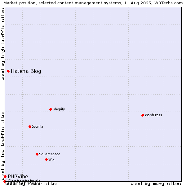 Market position of Hatena Blog vs. PHPVibe vs. Contentstack