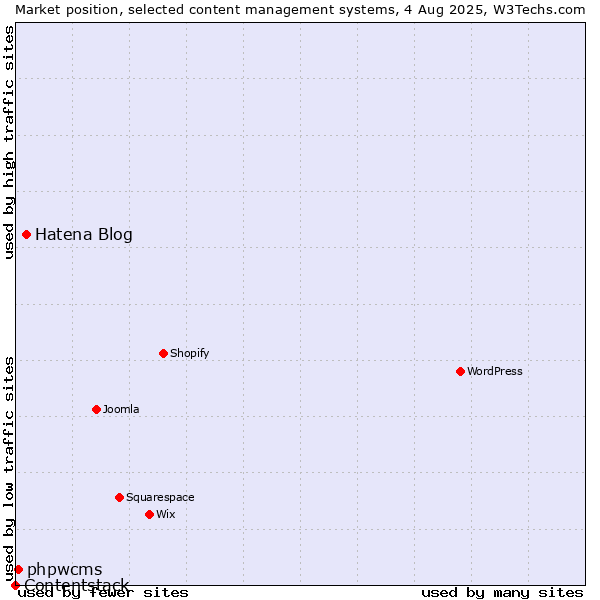 Market position of Hatena Blog vs. phpwcms vs. Contentstack