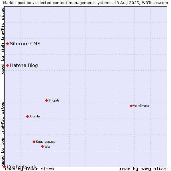 Market position of Hatena Blog vs. Sitecore CMS vs. Contentstack