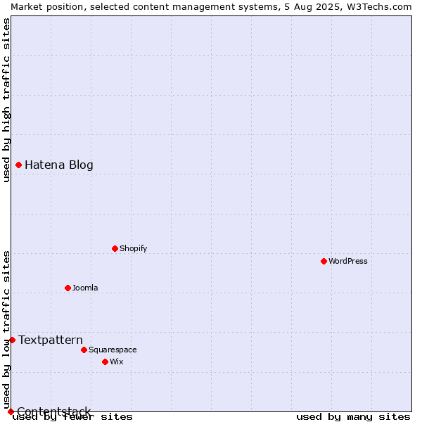 Market position of Hatena Blog vs. Textpattern vs. Contentstack