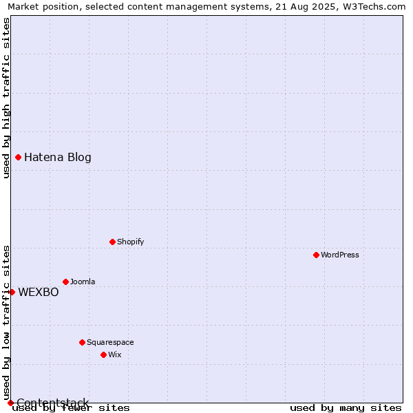 Market position of Hatena Blog vs. WEXBO vs. Contentstack
