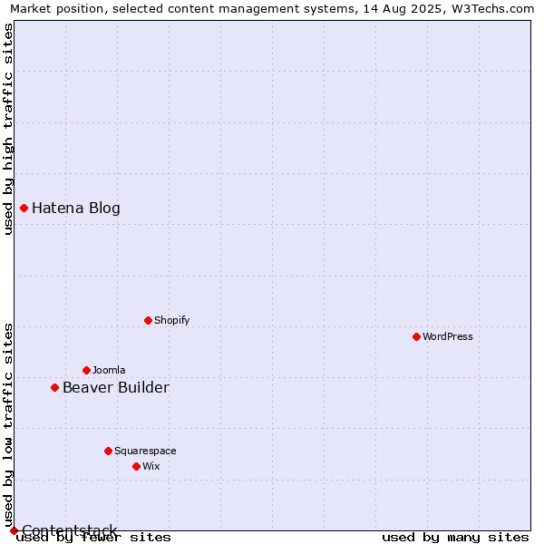 Market position of Beaver Builder vs. Hatena Blog vs. Contentstack