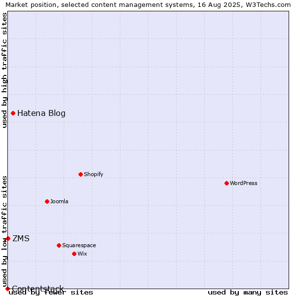 Market position of Hatena Blog vs. ZMS vs. Contentstack