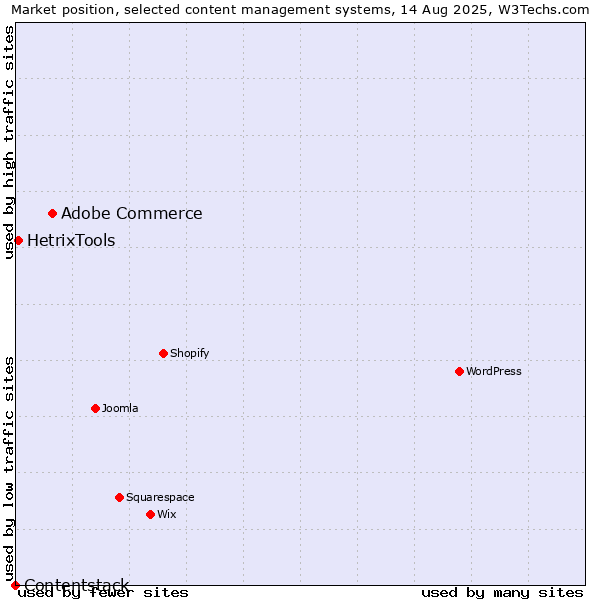 Market position of Adobe Commerce vs. HetrixTools vs. Contentstack