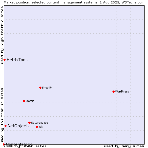 Market position of NetObjects vs. HetrixTools vs. Contentstack