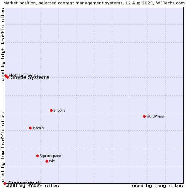 Market position of Oracle Systems vs. HetrixTools vs. Contentstack