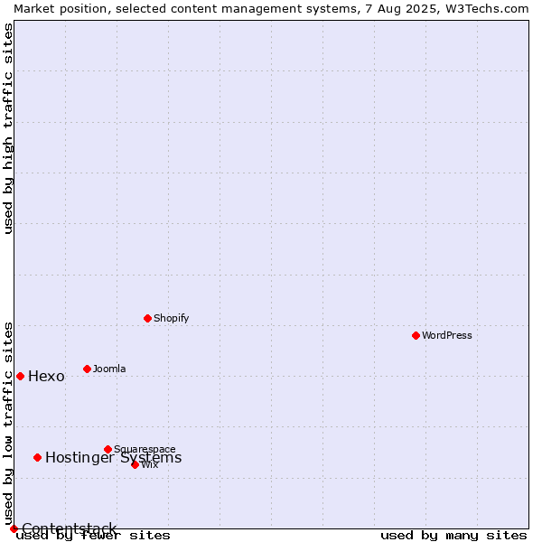 Market position of Hostinger Systems vs. Hexo vs. Contentstack