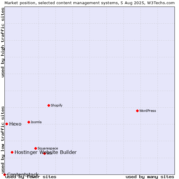 Market position of Hostinger Website Builder vs. Hexo vs. Contentstack