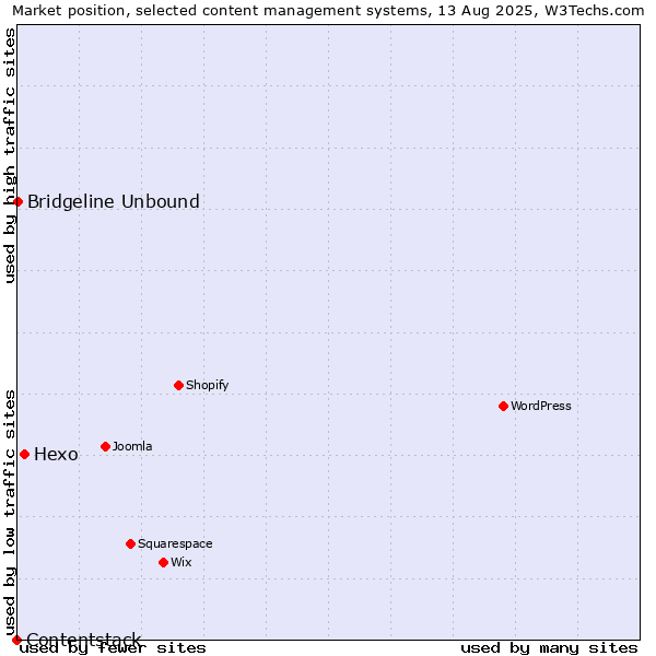 Market position of Hexo vs. Bridgeline Unbound vs. Contentstack