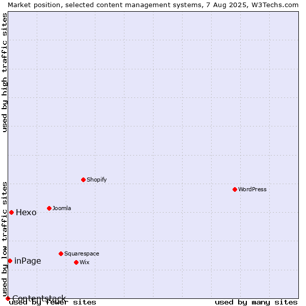 Market position of Hexo vs. inPage vs. Contentstack