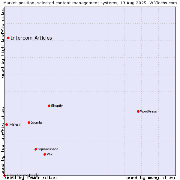 Market position of Intercom Articles vs. Hexo vs. Contentstack