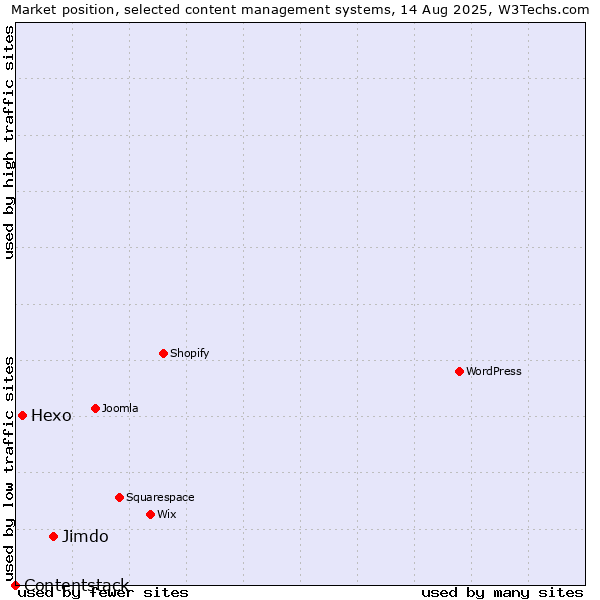 Market position of Jimdo vs. Hexo vs. Contentstack