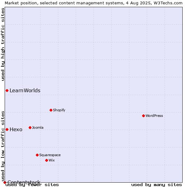 Market position of Hexo vs. LearnWorlds vs. Contentstack