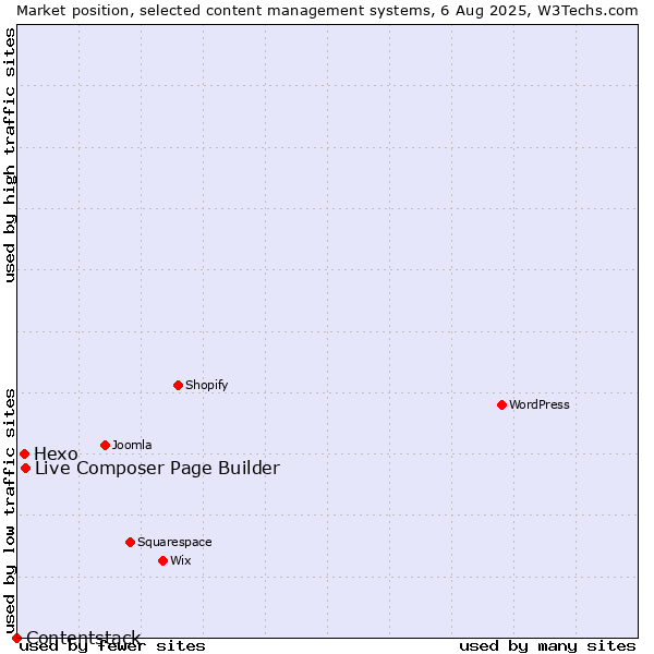 Market position of Live Composer Page Builder vs. Hexo vs. Contentstack