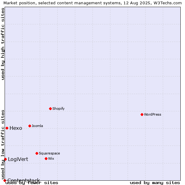 Market position of Hexo vs. LogiVert vs. Contentstack