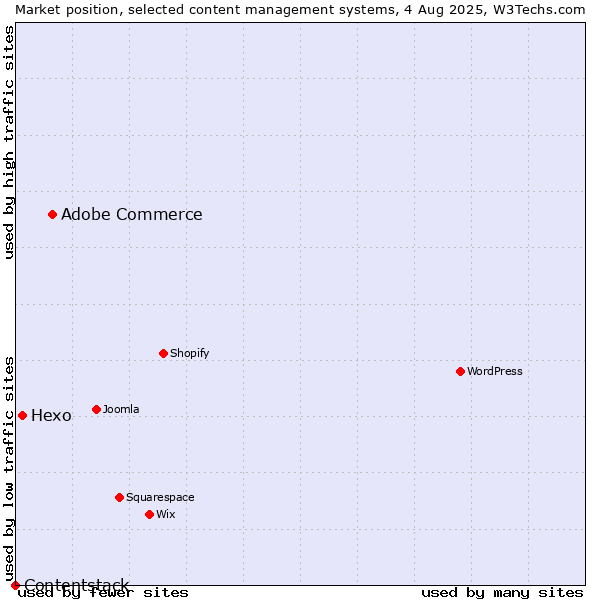 Market position of Adobe Commerce vs. Hexo vs. Contentstack