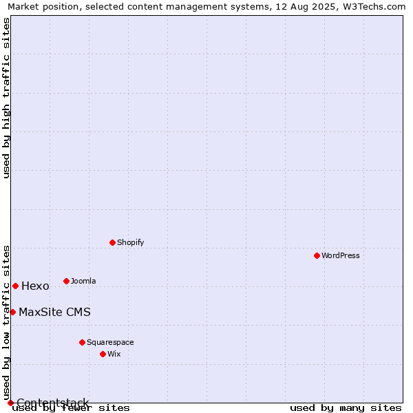 Market position of Hexo vs. MaxSite CMS vs. Contentstack