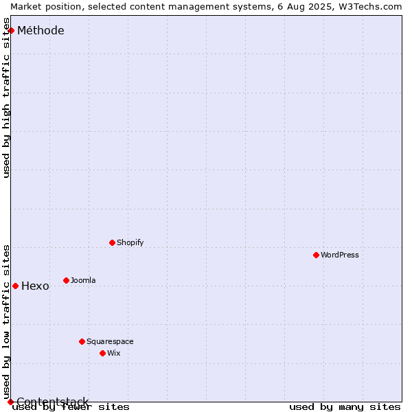 Market position of Hexo vs. Méthode vs. Contentstack