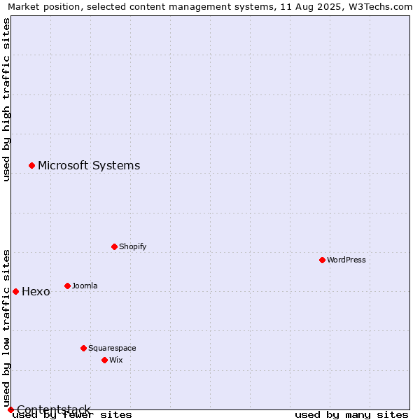 Market position of Microsoft Systems vs. Hexo vs. Contentstack
