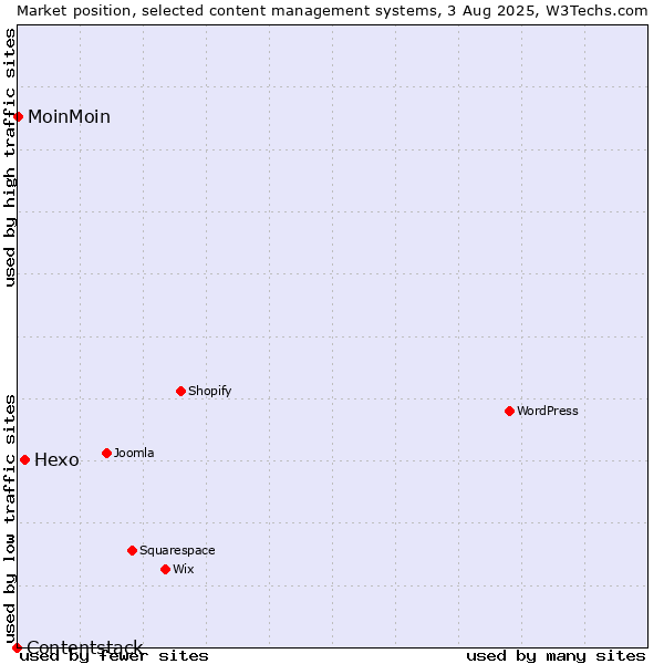 Market position of Hexo vs. MoinMoin vs. Contentstack